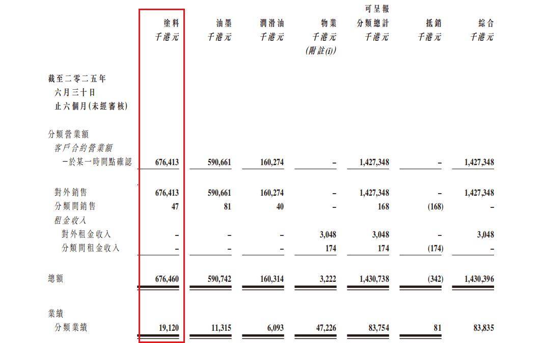 【聚焦】跌跌不休！紫荆花上半年收入降至6亿建涂业绩下滑转而押