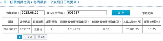 三棵树股东质押占比1375%质押市值约4846亿元